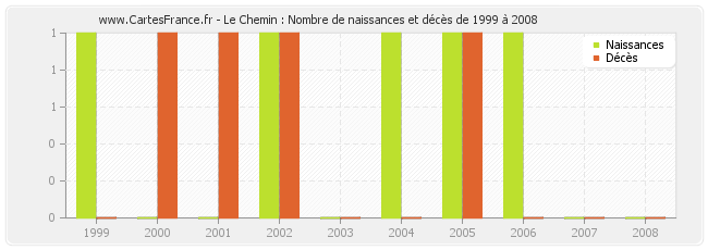 Le Chemin : Nombre de naissances et décès de 1999 à 2008